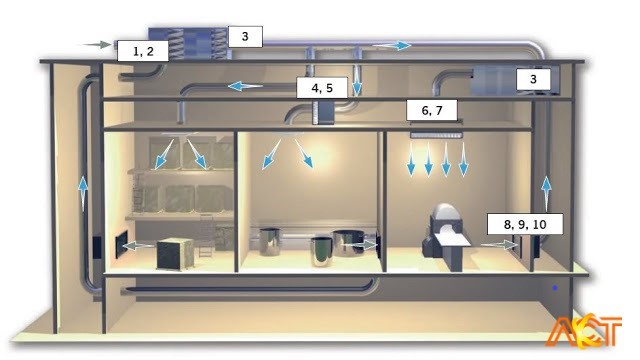 THI CÔNG HỆ KHÔNG KHÍ PHÒNG SẠCH